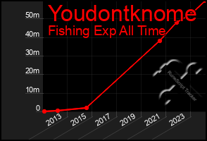 Total Graph of Youdontknome