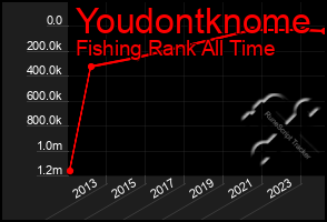 Total Graph of Youdontknome