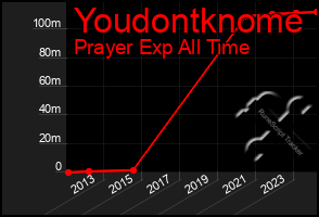Total Graph of Youdontknome
