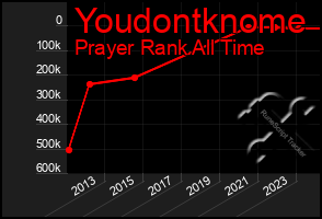 Total Graph of Youdontknome