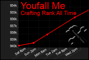 Total Graph of Youfall Me