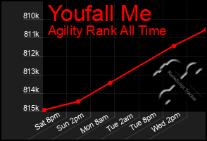 Total Graph of Youfall Me