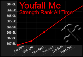 Total Graph of Youfall Me