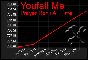 Total Graph of Youfall Me