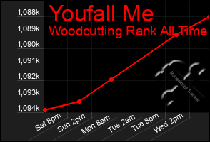 Total Graph of Youfall Me