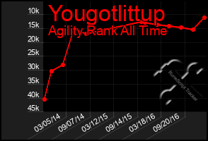 Total Graph of Yougotlittup