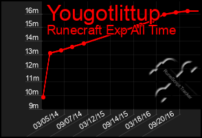 Total Graph of Yougotlittup