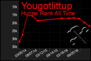 Total Graph of Yougotlittup