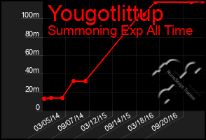 Total Graph of Yougotlittup
