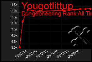Total Graph of Yougotlittup
