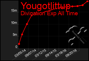 Total Graph of Yougotlittup