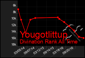 Total Graph of Yougotlittup