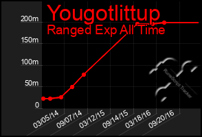 Total Graph of Yougotlittup