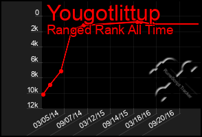Total Graph of Yougotlittup