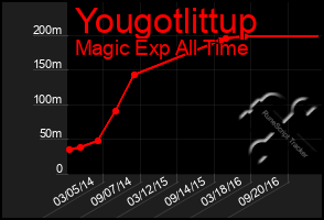 Total Graph of Yougotlittup