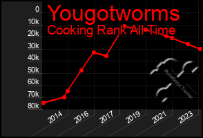 Total Graph of Yougotworms