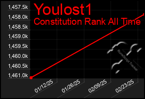 Total Graph of Youlost1