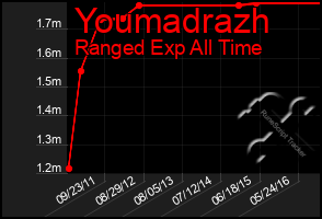 Total Graph of Youmadrazh