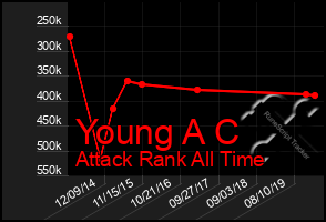 Total Graph of Young A C