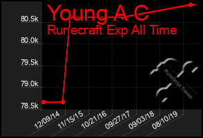 Total Graph of Young A C