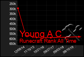 Total Graph of Young A C