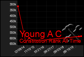 Total Graph of Young A C