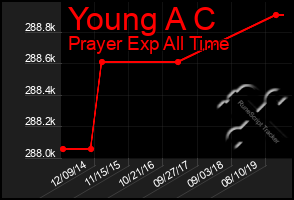 Total Graph of Young A C