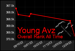 Total Graph of Young Avz