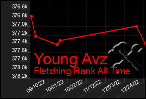 Total Graph of Young Avz