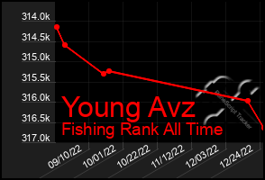 Total Graph of Young Avz