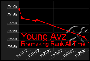 Total Graph of Young Avz