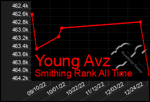 Total Graph of Young Avz