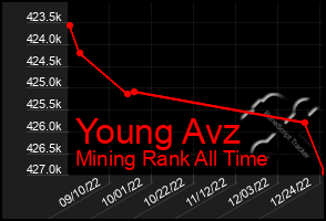 Total Graph of Young Avz