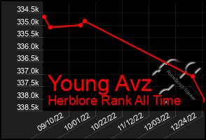 Total Graph of Young Avz