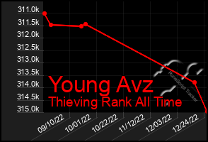 Total Graph of Young Avz