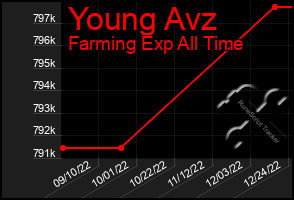 Total Graph of Young Avz