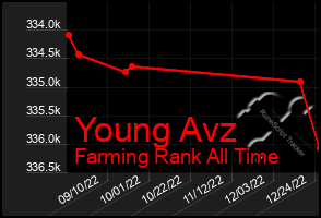 Total Graph of Young Avz