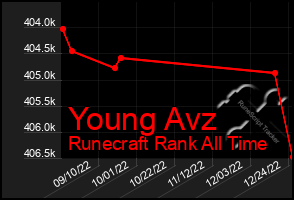 Total Graph of Young Avz