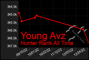 Total Graph of Young Avz