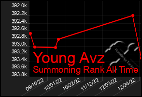 Total Graph of Young Avz