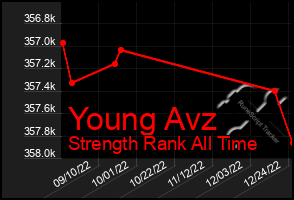 Total Graph of Young Avz