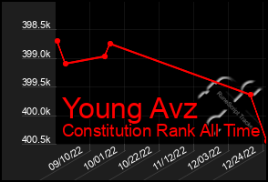 Total Graph of Young Avz