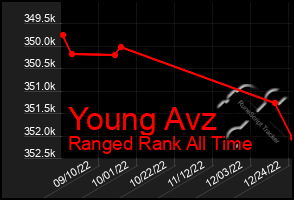 Total Graph of Young Avz