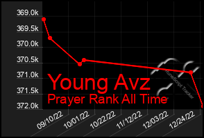 Total Graph of Young Avz