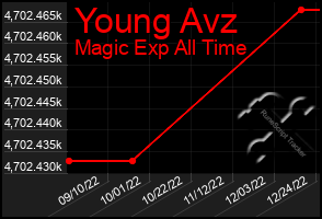 Total Graph of Young Avz