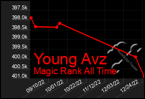 Total Graph of Young Avz