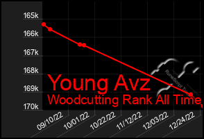 Total Graph of Young Avz