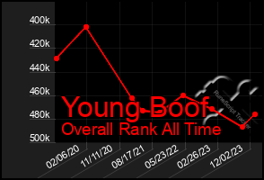 Total Graph of Young Boof