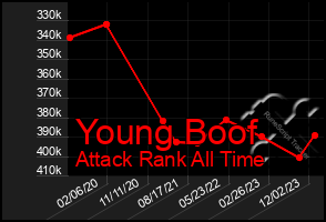 Total Graph of Young Boof