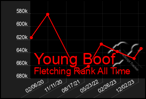 Total Graph of Young Boof